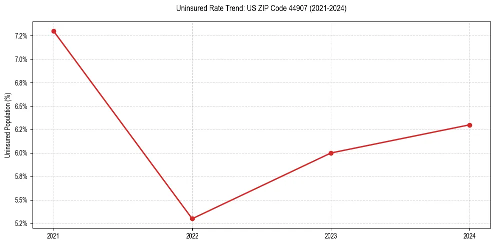 Uninsured trend chart for US ZIP Code 44907
