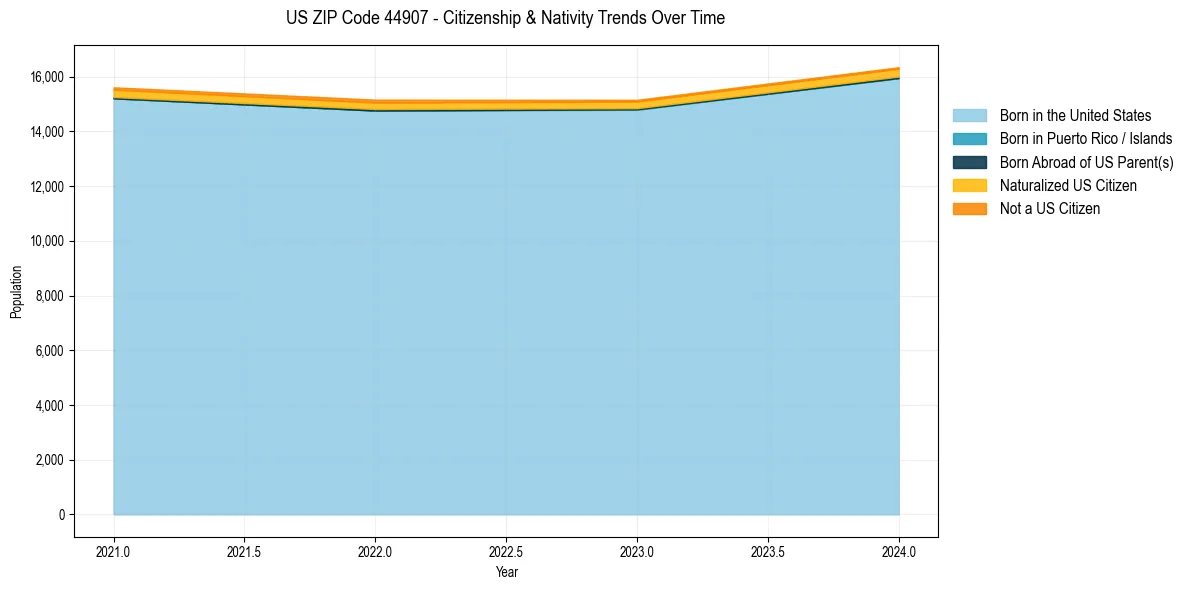 Historical nativity trends for 