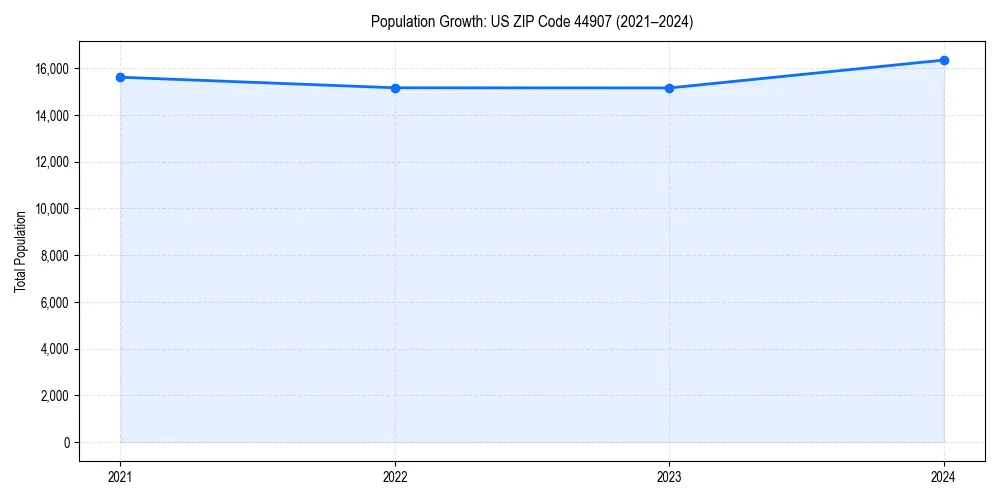 Population trends in 
