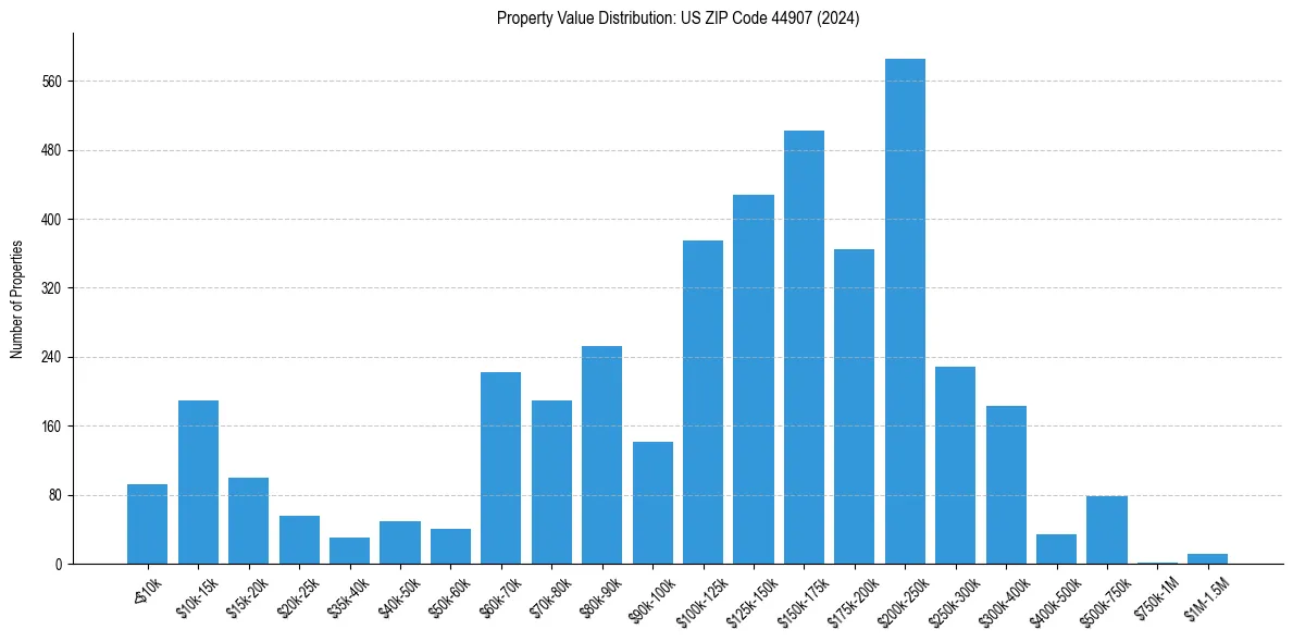 Value Distribution for 
