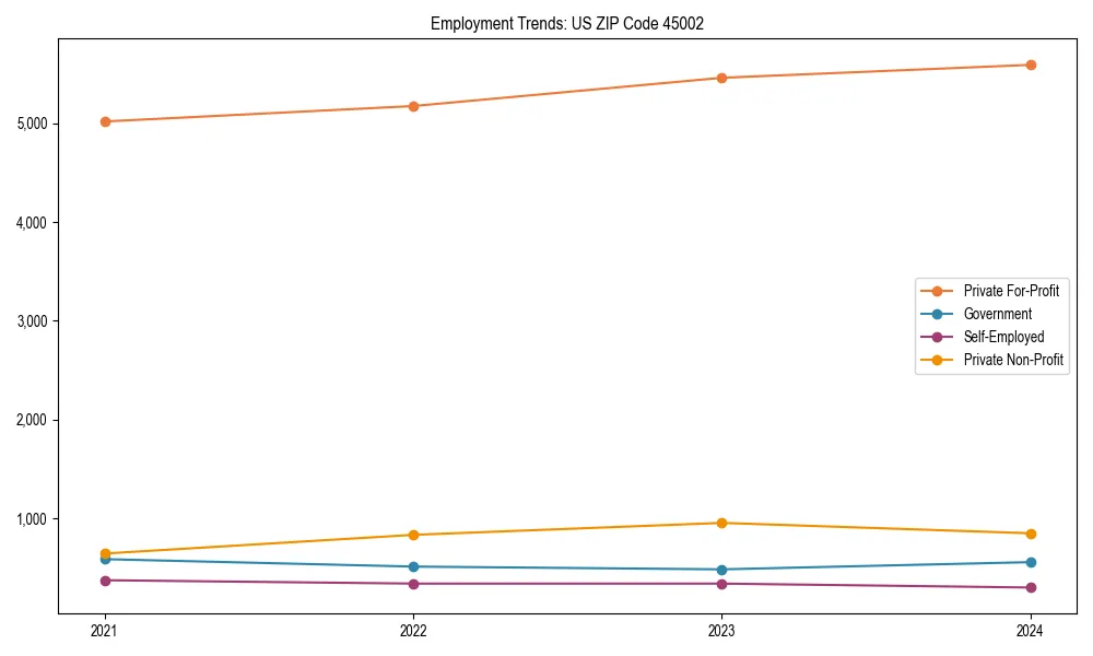 Long-term employment trends in 