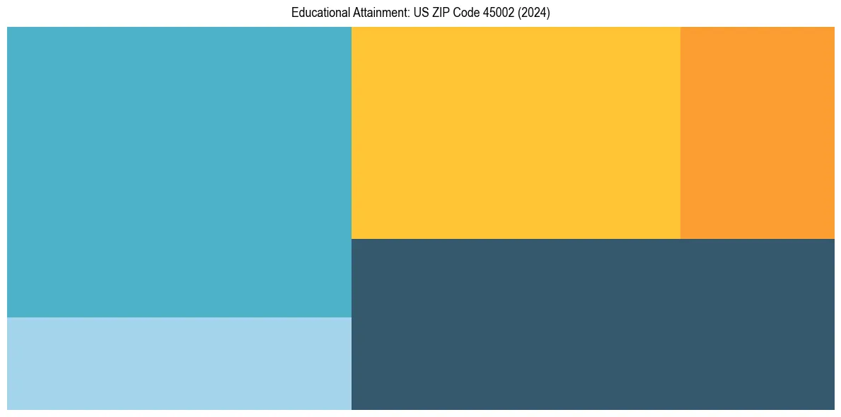 Education Treemap for  in 2024