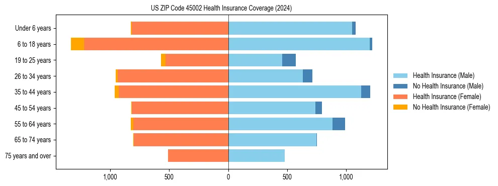 Health insurance pyramid for US ZIP Code 45002