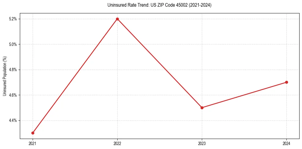 Uninsured trend chart for US ZIP Code 45002
