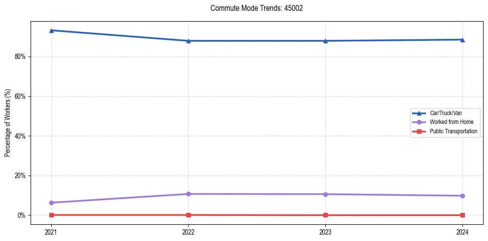 Transportation trends in US ZIP Code 45002
