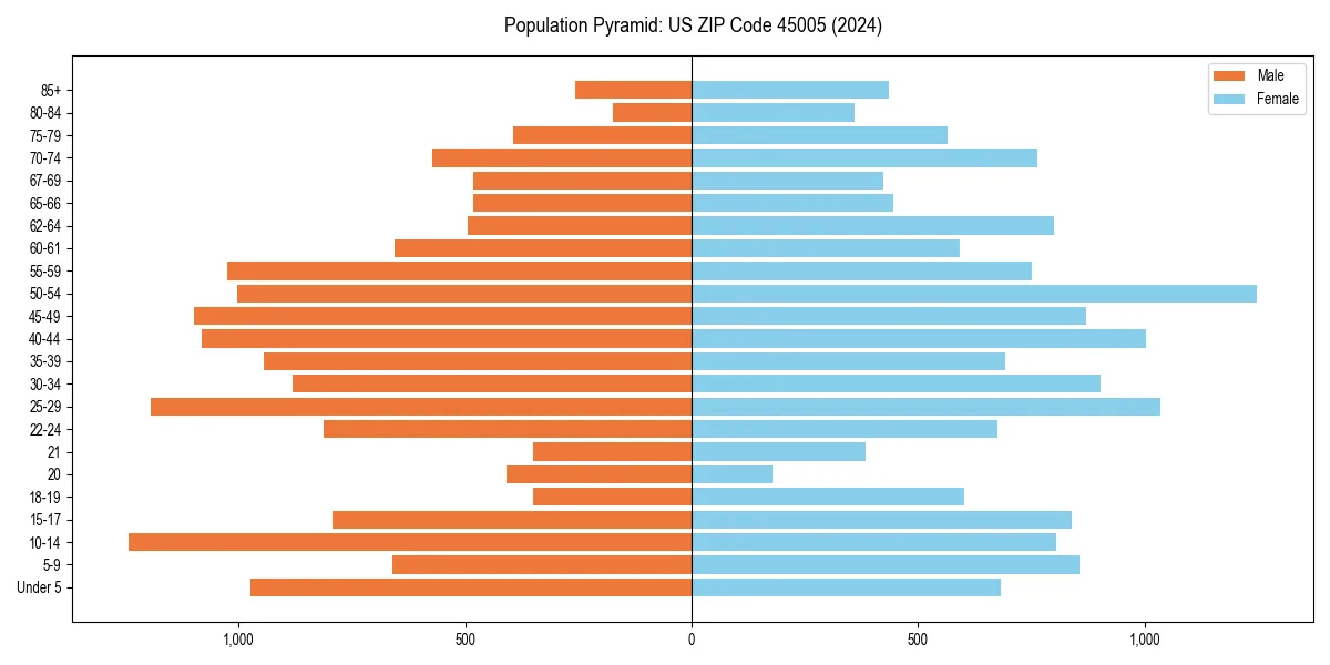 Population pyramid for 
