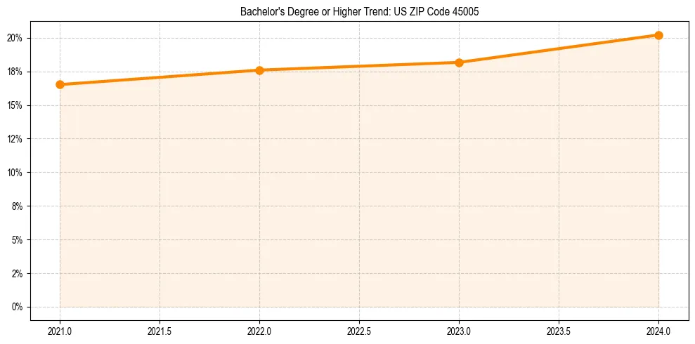 Trend chart showing bachelor degree growth in 