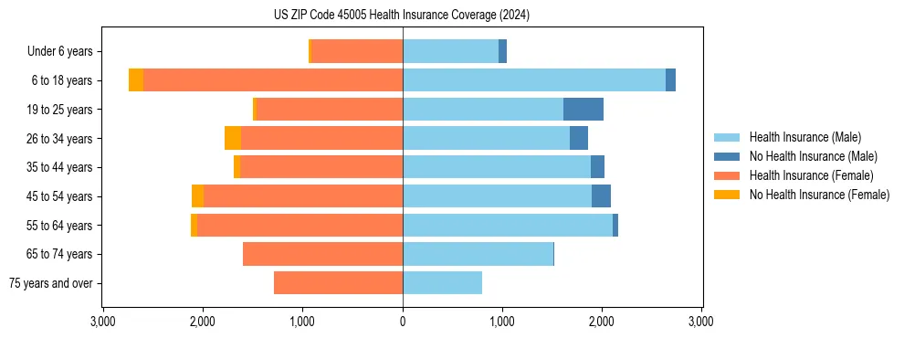 Health insurance pyramid for US ZIP Code 45005