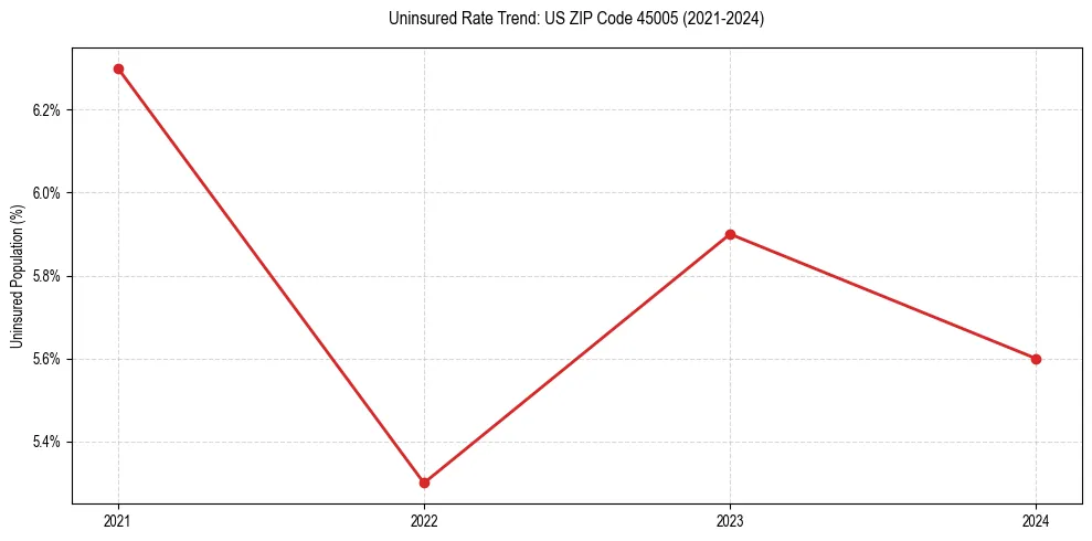 Uninsured trend chart for US ZIP Code 45005