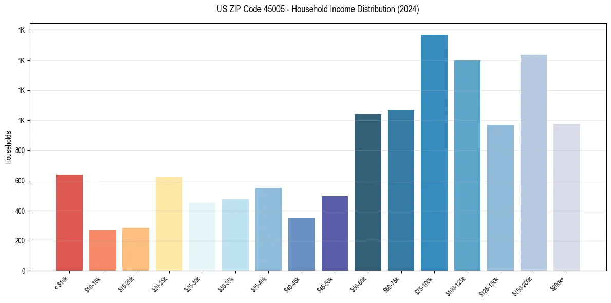 Income Distribution for 