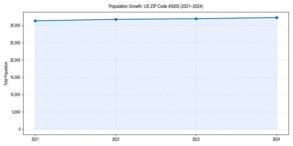 Population trends in 