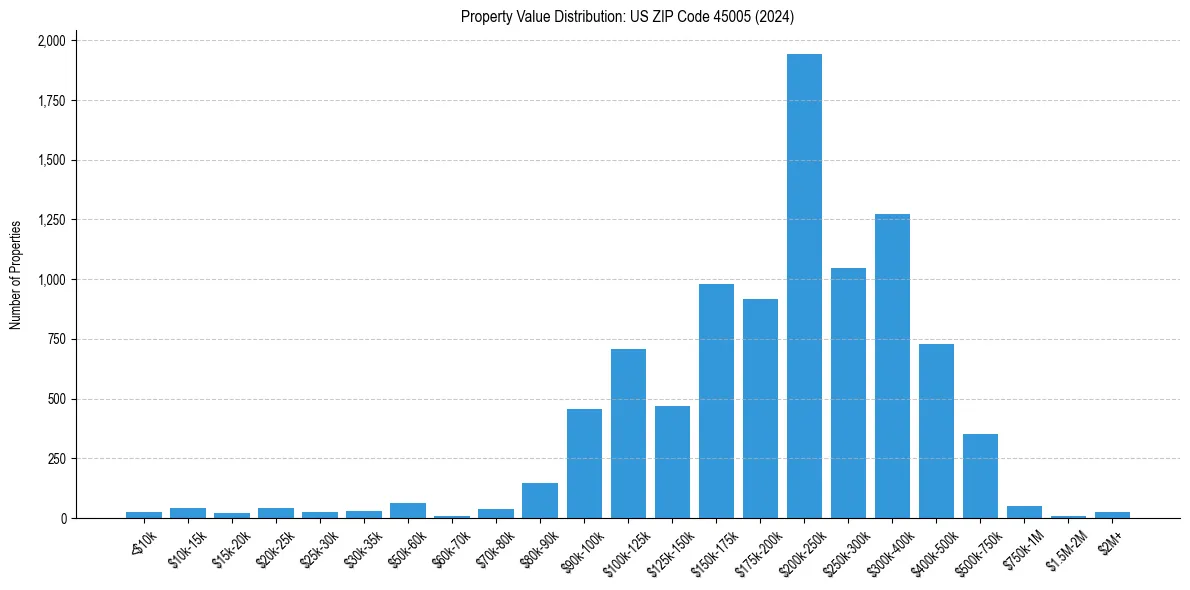 Value Distribution for 