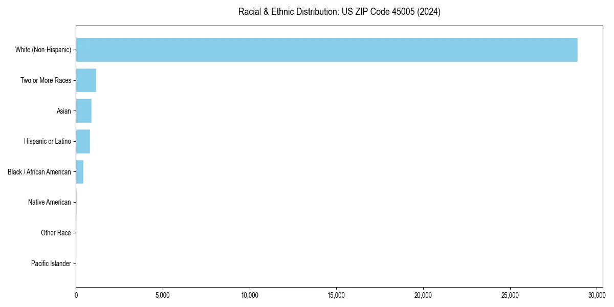 Bar chart showing racial distribution in  for 2024