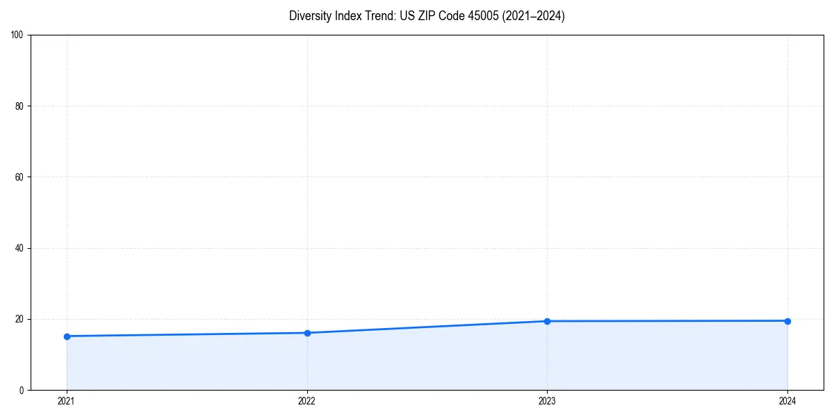 Line chart showing diversity index trends for 