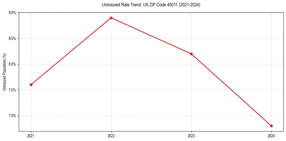 Uninsured trend chart for US ZIP Code 45011