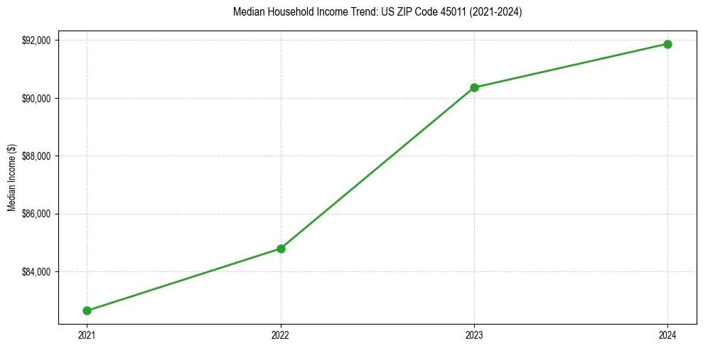 Income trend for