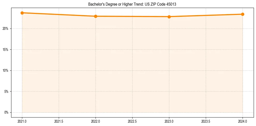 Trend chart showing bachelor degree growth in 