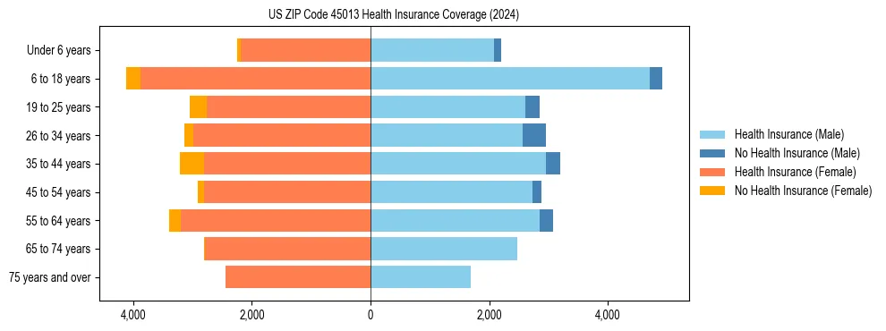 Health insurance pyramid for US ZIP Code 45013
