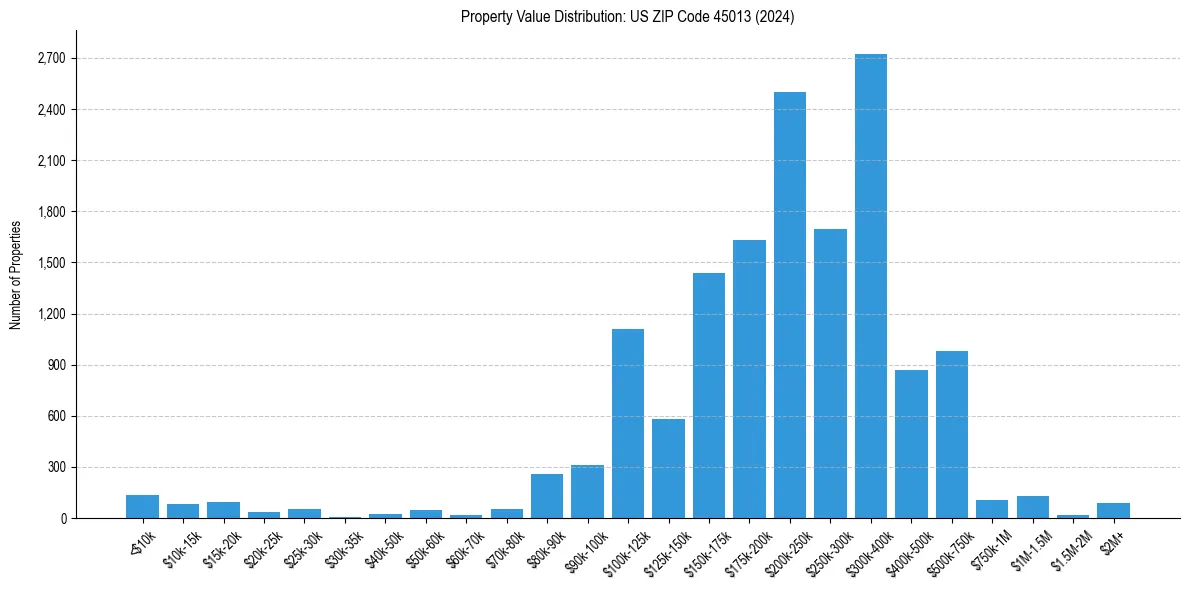 Value Distribution for 