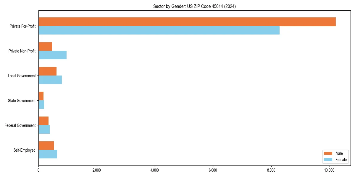 Employment sector breakdown by gender in 