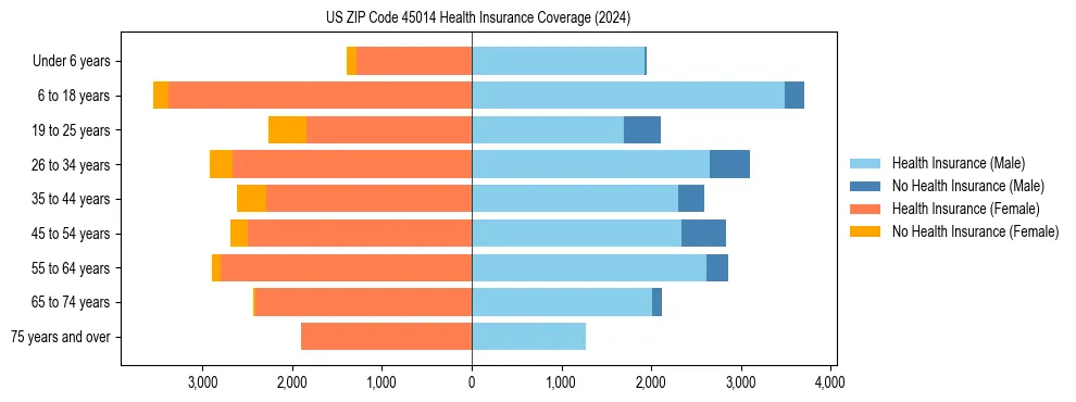 Health insurance pyramid for US ZIP Code 45014