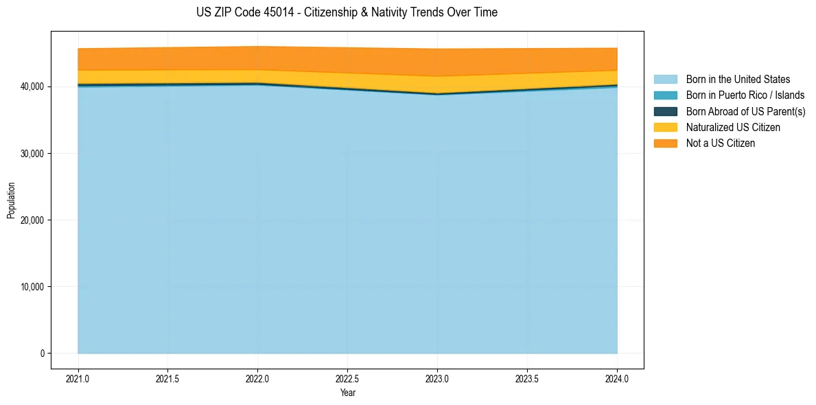 Historical nativity trends for 