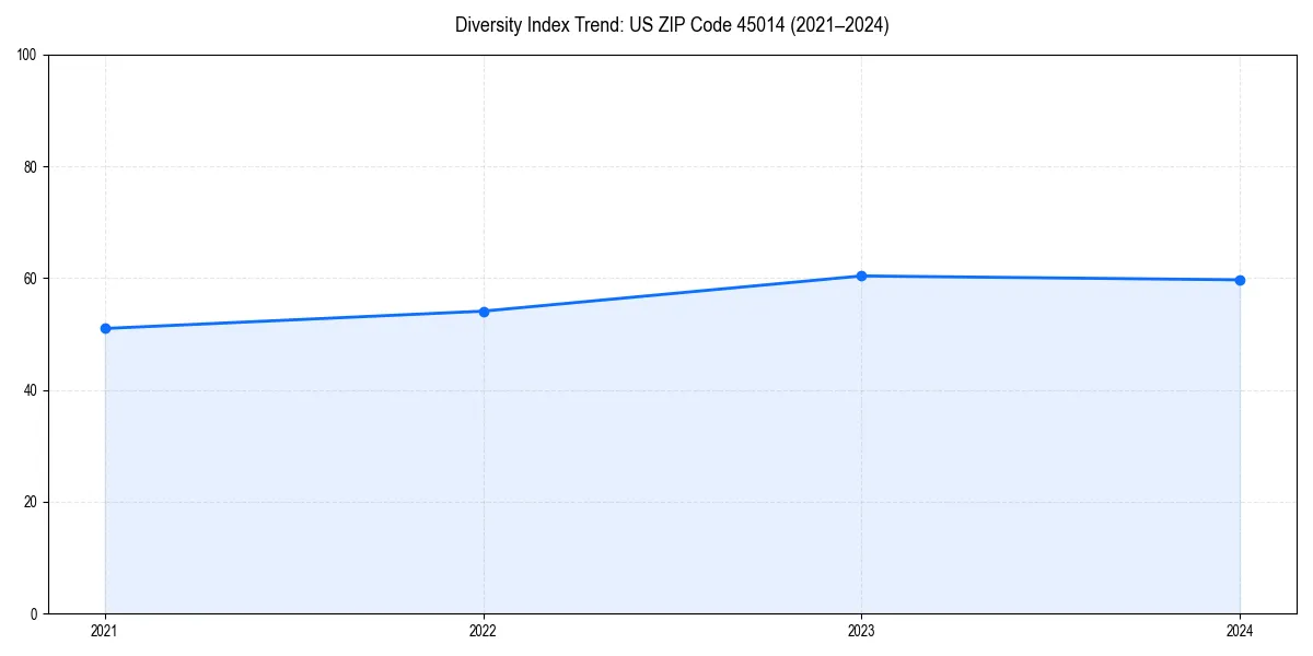 Line chart showing diversity index trends for 