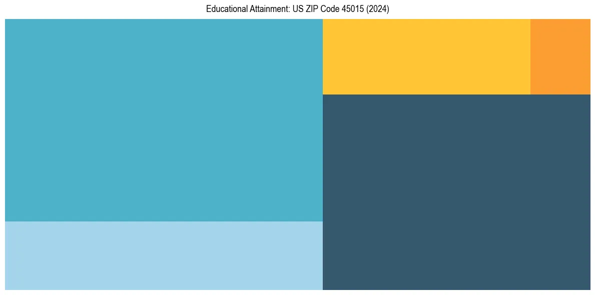 Education Treemap for  in 2024