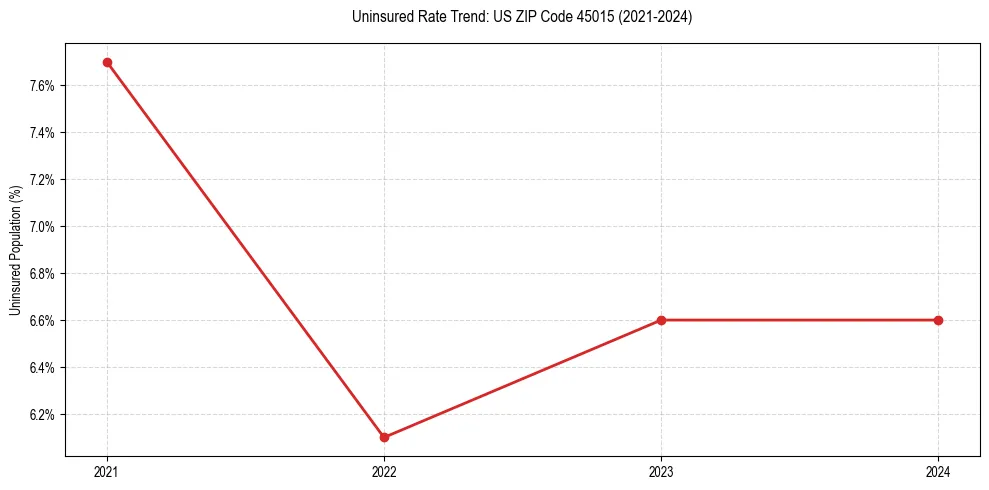 Uninsured trend chart for US ZIP Code 45015