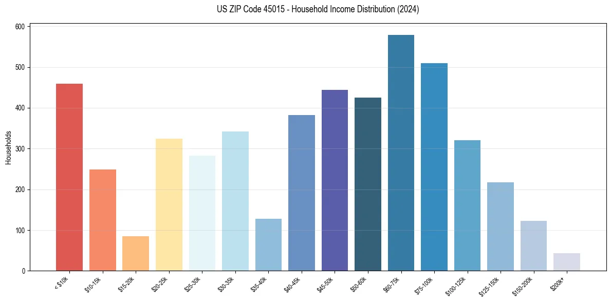 Income Distribution for 