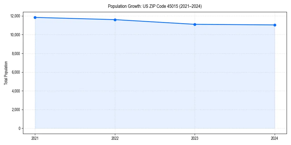 Population trends in 