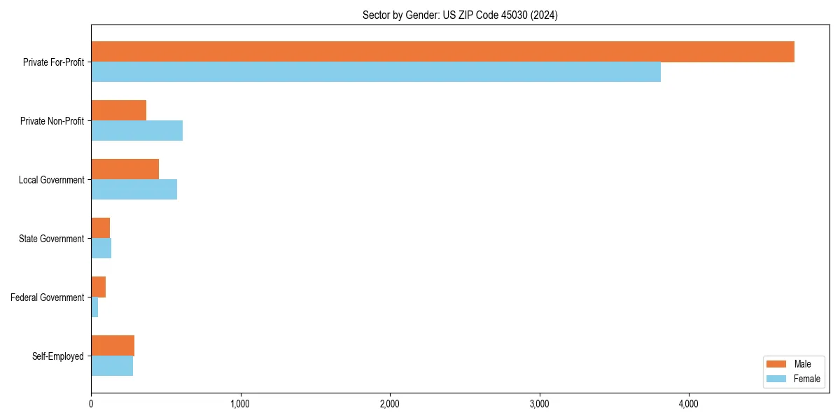 Employment sector breakdown by gender in 