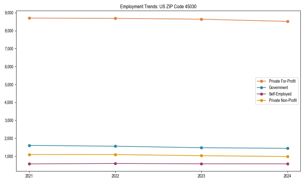 Long-term employment trends in 