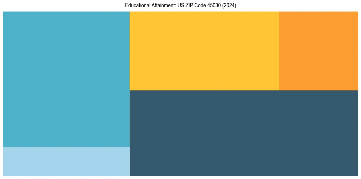 Education Treemap for  in 2024
