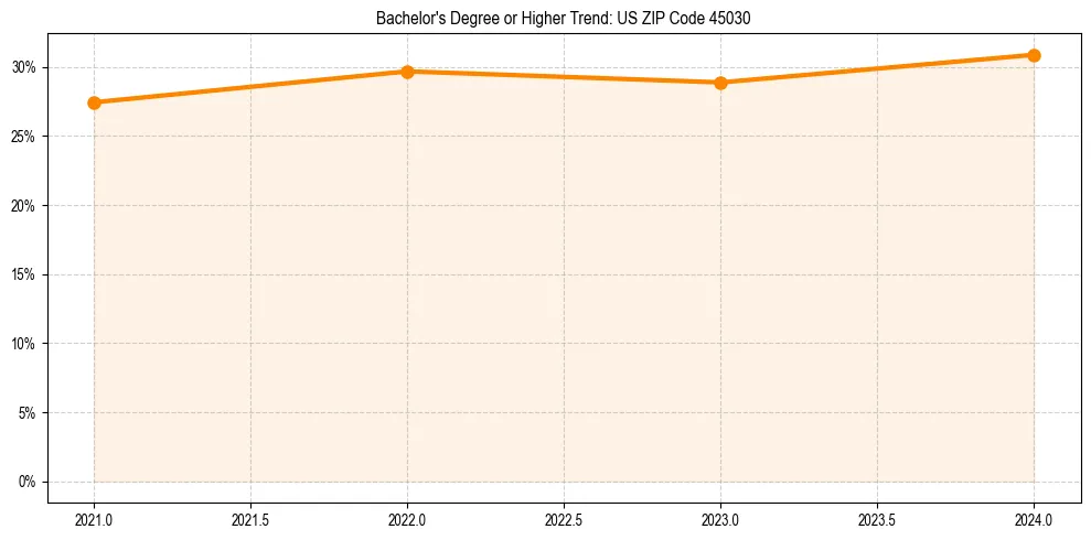 Trend chart showing bachelor degree growth in 
