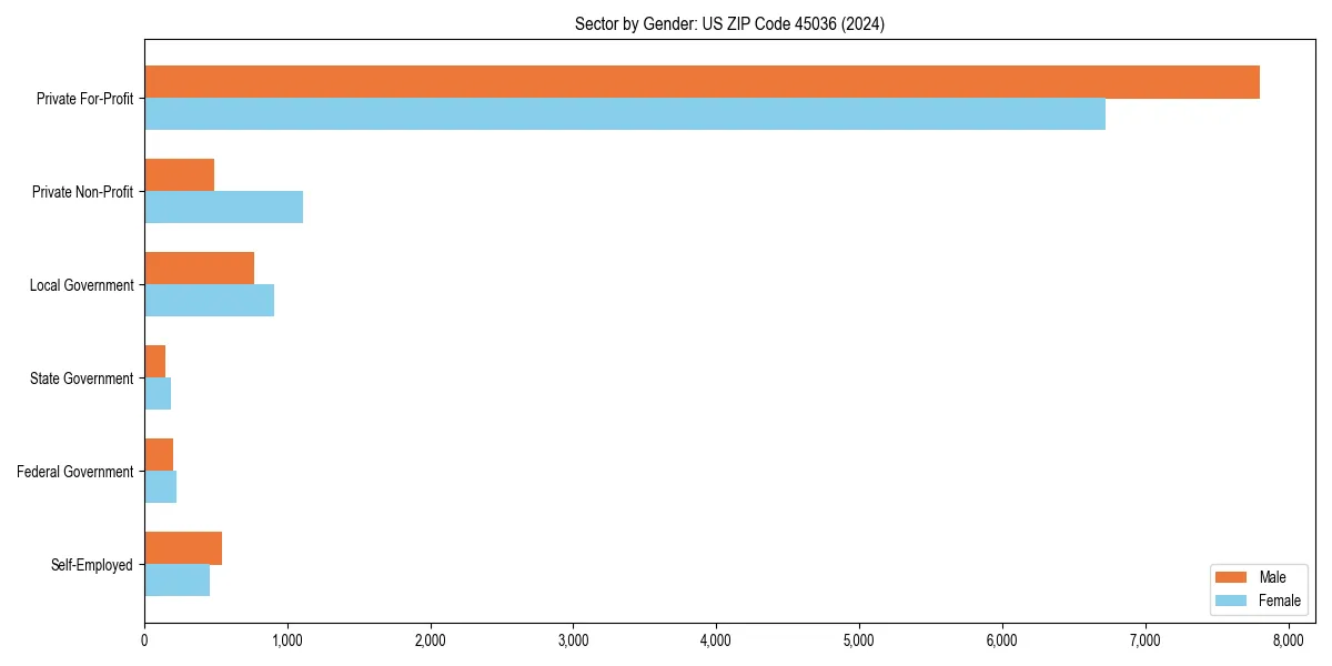 Employment sector breakdown by gender in 