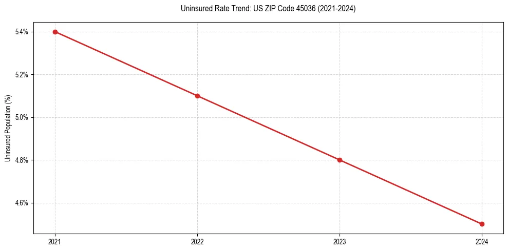 Uninsured trend chart for US ZIP Code 45036