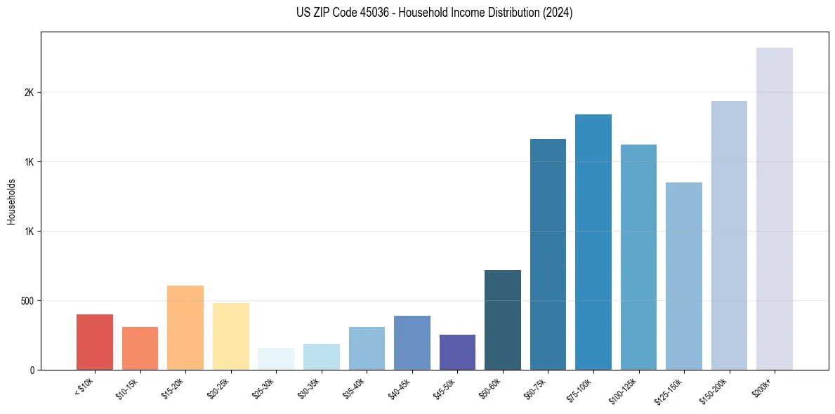Income Distribution for 