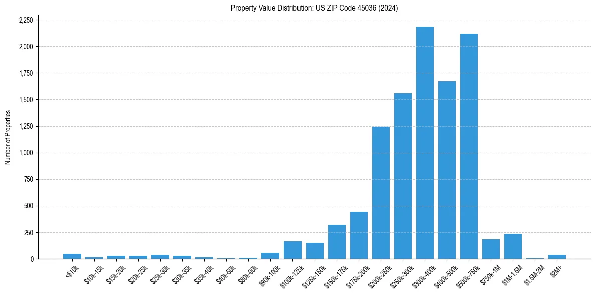 Value Distribution for 