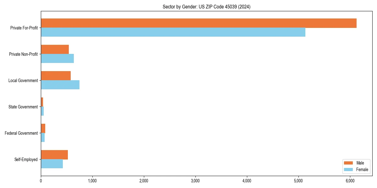 Employment sector breakdown by gender in 