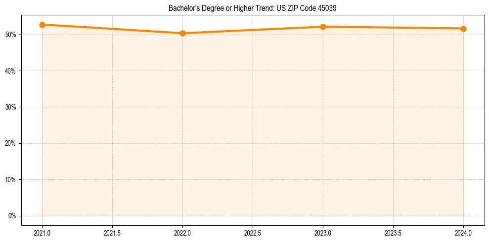 Trend chart showing bachelor degree growth in 