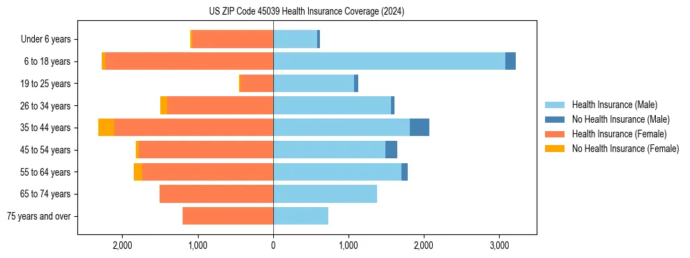 Health insurance pyramid for US ZIP Code 45039