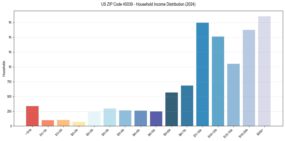 Income Distribution for 