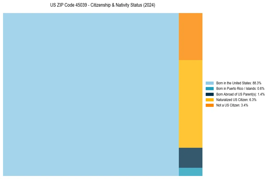 Nativity Treemap for 