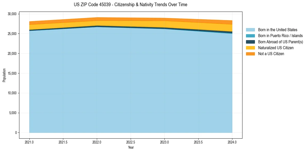 Historical nativity trends for 