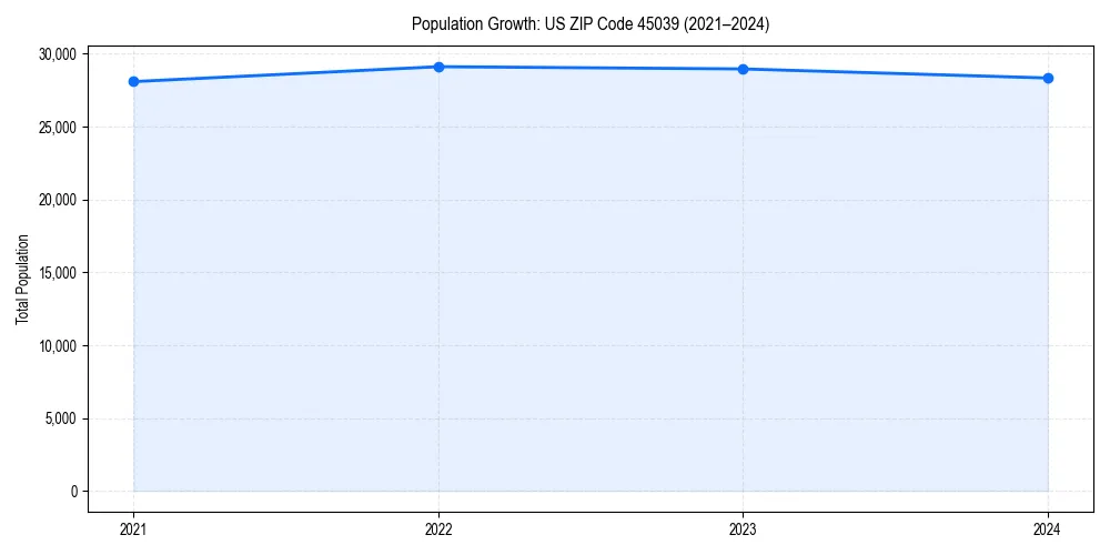 Population trends in 