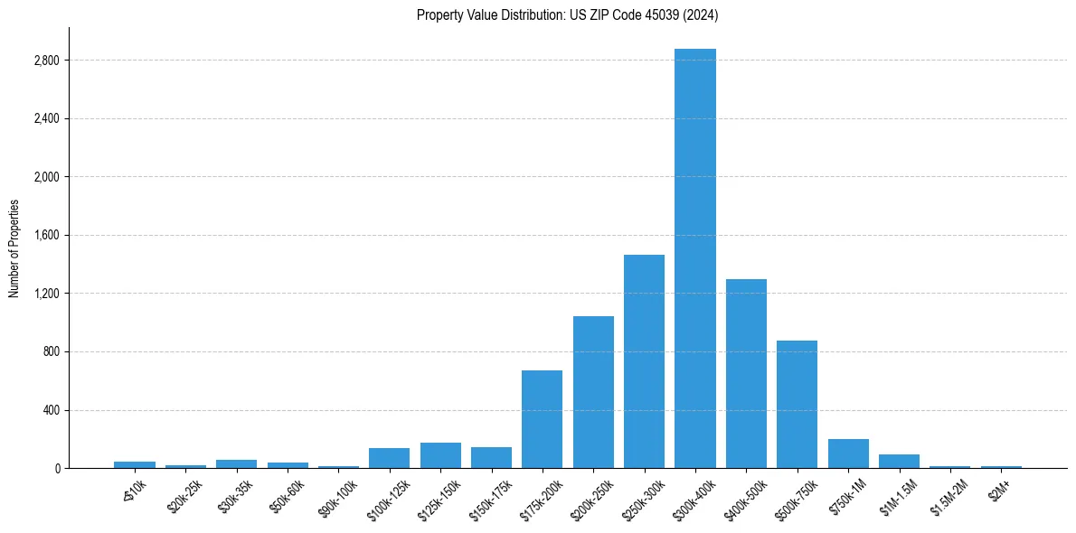 Value Distribution for 