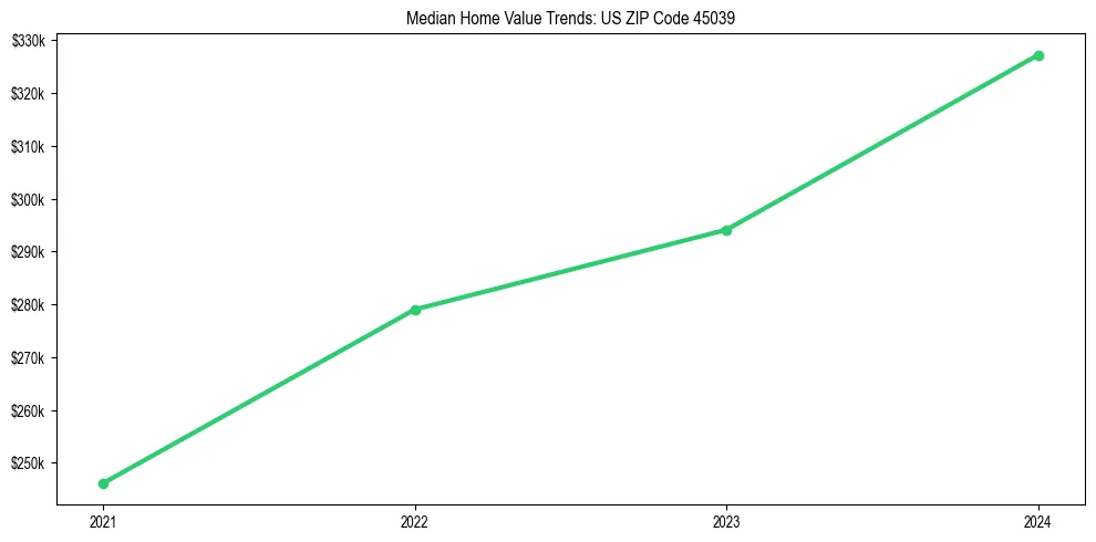 Median property value trends in 