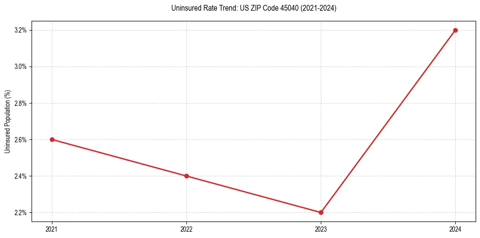 Uninsured trend chart for US ZIP Code 45040