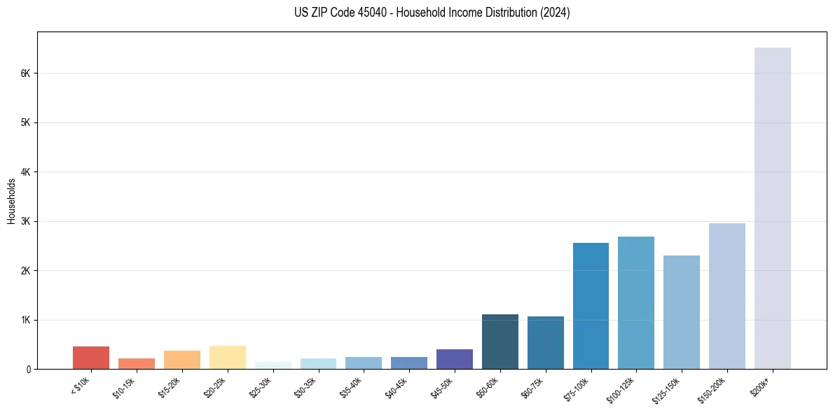 Income Distribution for 